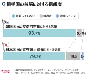 文大統領を信頼していない日本人79%、安倍前首相を信頼していない韓国人は?