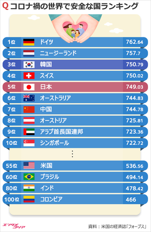 コロナ禍の世界で安全な国3位に韓国、1位は?