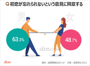 韓国の独身男女56%「初恋が忘れられない」…その理由1位は?