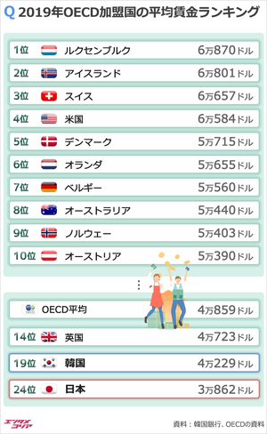 韓国の平均賃金4万2300ドルでOECD19位、日本は？