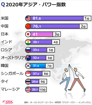 「アジア・パワー指数」1位は米国、韓国7位…日本は？