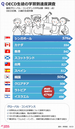 韓国がグローバル・コンピテンス調査で7位水準…TOP10は?