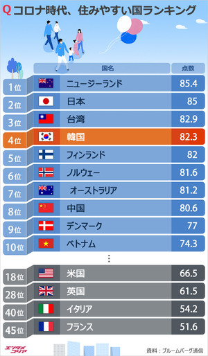 コロナ時代に住みやすい国1位はNZ、韓国4位、日本は?