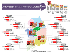 辛ラーメンが韓国全国で不動の人気1位…釜山・慶南でのみ安城湯麺に敗北