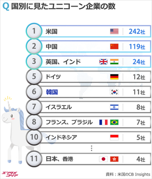 韓国はユニコーン企業数6位…日本は?