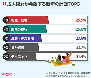 韓国人が抱く新年の希望2位は旅行…1位は？