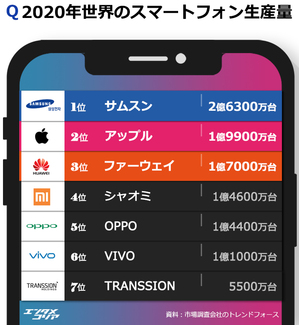 2020年世界スマホ生産2位はアップル、サムスンは？