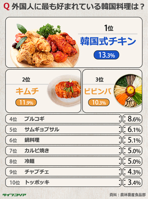 外国人に最も好まれている韓国料理2位はキムチ、1位は?
