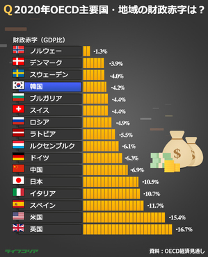 韓国は2020年財政赤字4位…最も少ない国は?