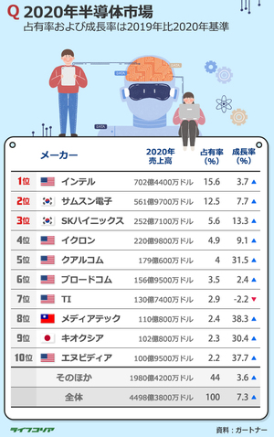 インテルが半導体売上高ランキング1位…サムスン2位、キオクシアは？