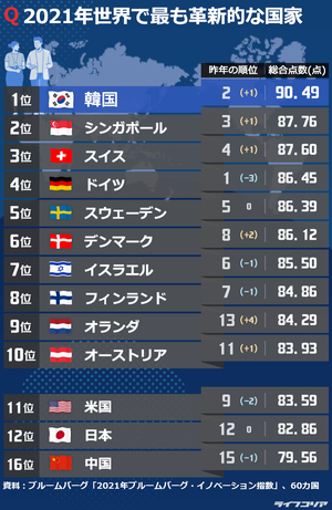 世界で最も革新的な国は韓国…米国11位、日本は？