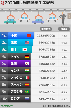 韓国が2020年自動車生産量5位…1位は中国、日本は?