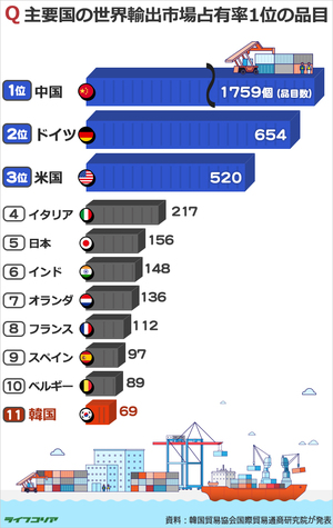 世界シェアトップの韓国製品は69品目で11位…1位は?