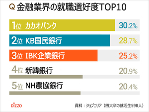 カカオバンク、最も就職したい金融企業1位…「企業イメージがいいから」