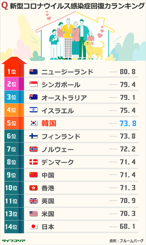 韓国はコロナ時代に住みやすい国5位…TOP10は？