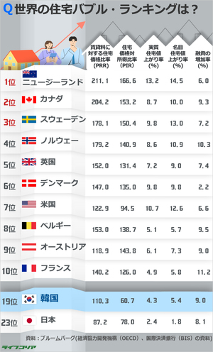 ブルームバーグによる「住宅バブル番付」1位はニュージーランド…韓国は？