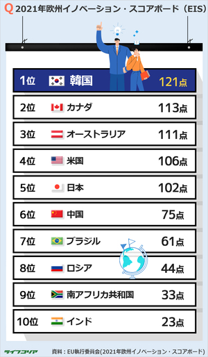 韓国「2021年欧州イノベーション・スコアボード」 9年連続1位…TOP10は？