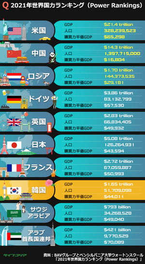 国力ランキング世界1位は米国、韓国8位…日本は?