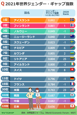 2021年男女平等指数1位はアイスランド、韓国102位…日本は?