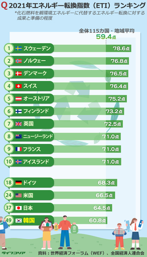 韓国、「エネルギー転換指数」115カ国中49位…日本は？