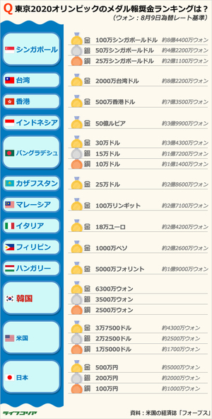 国別に見た金メダル報奨金1位は？　シンガポールは何と8億5000万ウォン