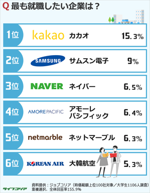 韓国の大学生に人気の企業1位はカカオ、理工系はサムスン電子