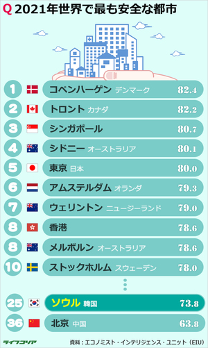 2021年世界で最も安全な都市1位はコペンハーゲン、ソウル25位、日本は?