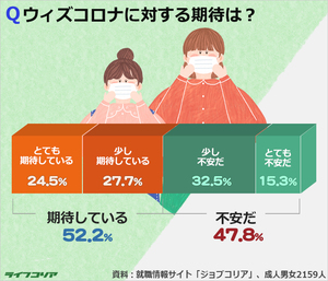 韓国人に聞く：成人男女52％「ウィズコロナに期待している」