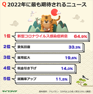 韓国の成人男女65%「今年最も聞きたいニュースは『新型コロナ終息』」