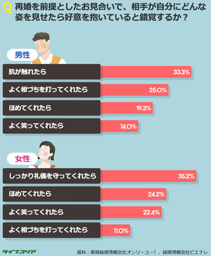 相手が自分に好意を抱いていると錯覚するのはいつ？　男性「肌が触れたら」　女性「礼儀を守ったら」